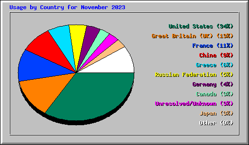 Usage by Country for November 2023