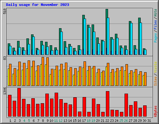 Daily usage for November 2023