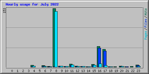 Hourly usage for July 2022