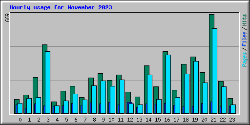 Hourly usage for November 2023